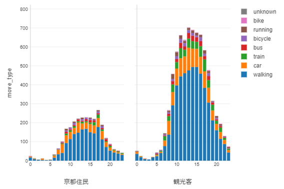 時間帯(0〜23時)ごとのアクティビティ件数を、京都住民と観光客に分けて移動手段別に積み上げた棒グラフ。観光客は朝から件数が増え、日中に多く、夜に減る。徒歩が最も多い