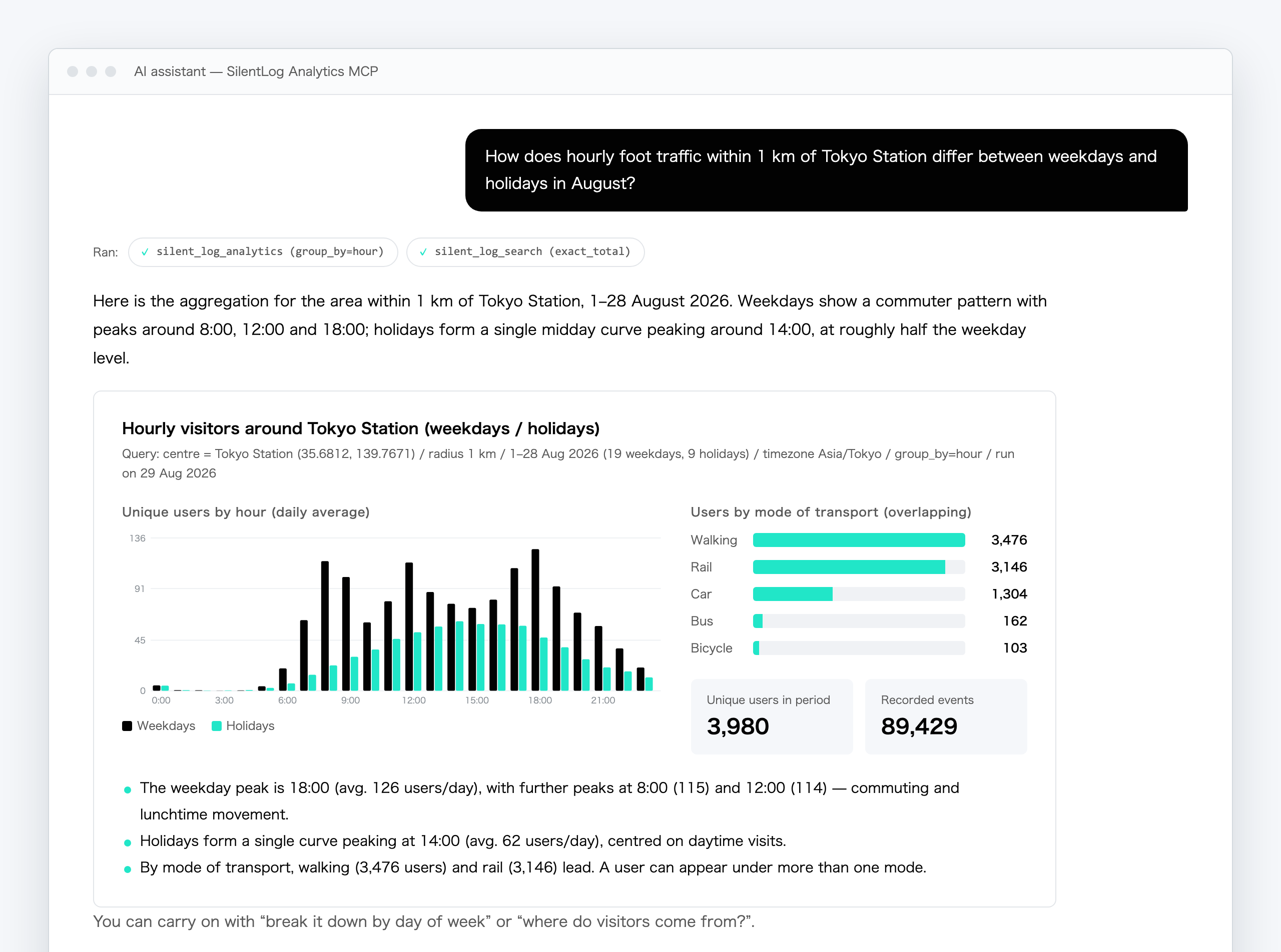 A report generated by calling SilentLog Analytics MCP from an AI assistant: hourly foot traffic around Tokyo Station