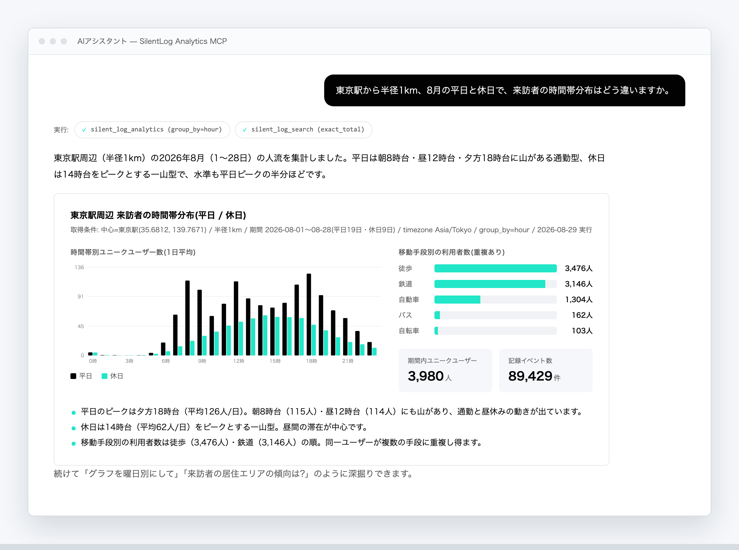 AIアシスタントから SilentLog Analytics MCP を呼び出し、東京駅周辺の時間帯別人流レポートを生成した画面