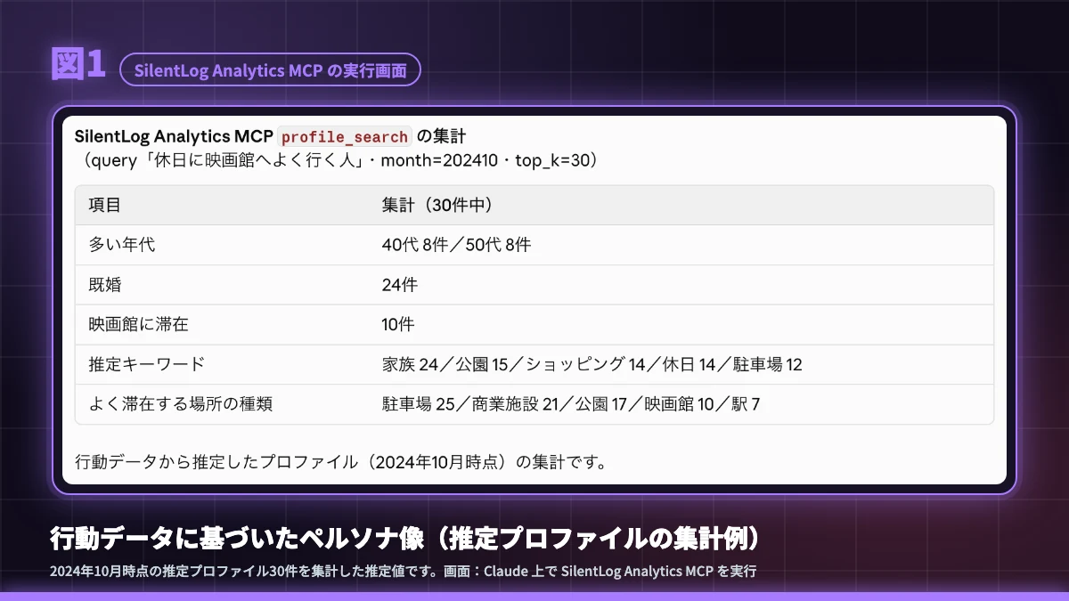 図1 行動データに基づいたペルソナ像（SilentLog Analytics MCP で取得した推定プロファイルの集計例・2024年10月時点）