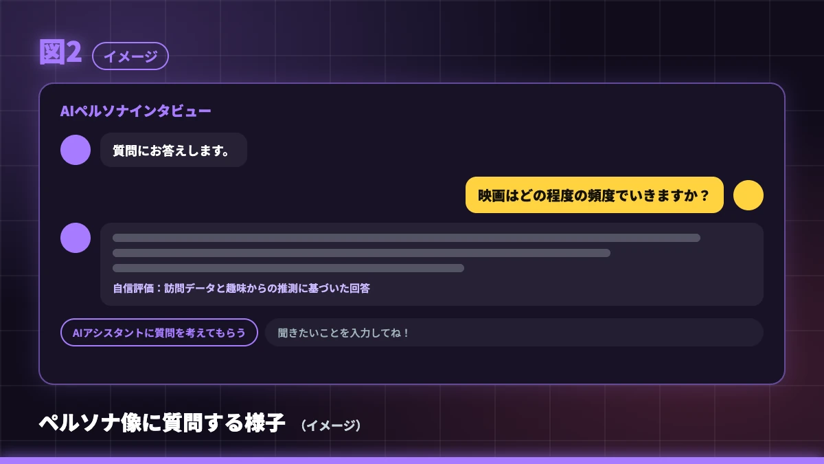 図2 ペルソナ像に質問する様子（イメージ）