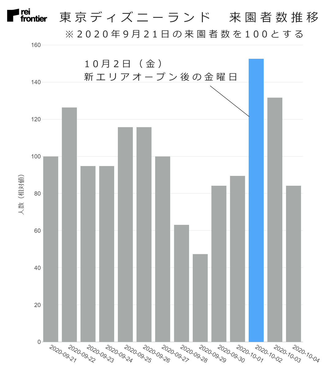 東京ディズニーランドの来園者数の推移（2020年9月21日〜10月4日、9月21日を100とした相対値）。10月2日が最も多い