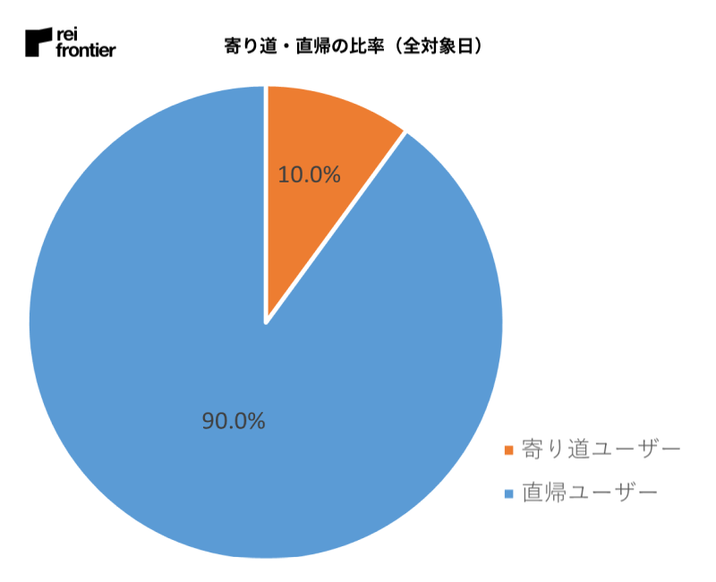 帰宅経路での寄り道と直帰の比率（2024年2月・全曜日）。寄り道10.0%、直帰90.0%