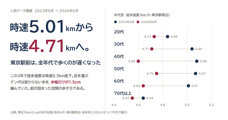 東京駅前の年代別の平均歩行速度（推定）の比較（2023年6月と2026年6月）。全年代で低下