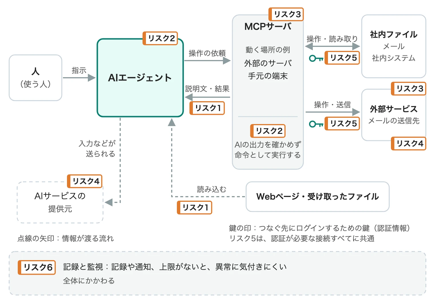 AIエージェントがMCPサーバを通じて社内ファイル・社内システムや外部サービスにつながり、Webページ・受け取ったファイルを読み込む構成図。リスク1は説明文・結果と読み込む内容、リスク2はAIエージェントとMCPサーバ側での出力の扱い、リスク3はMCPサーバと外部サービス、リスク4は外部サービス・メールの送信先とAIサービスの提供元、リスク5はつなぐ先との接続にあり、リスク6（記録と監視）は全体にかかわる。