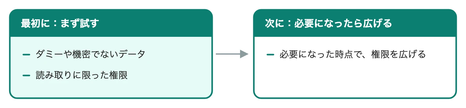 AIエージェントの始め方を2段階で示した図。最初に、ダミーや機密でないデータと読み取りに限った権限で試し、次に、必要になった時点で権限を広げる。